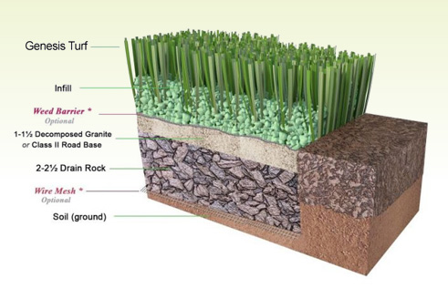 how to prepare ground for artificial turf